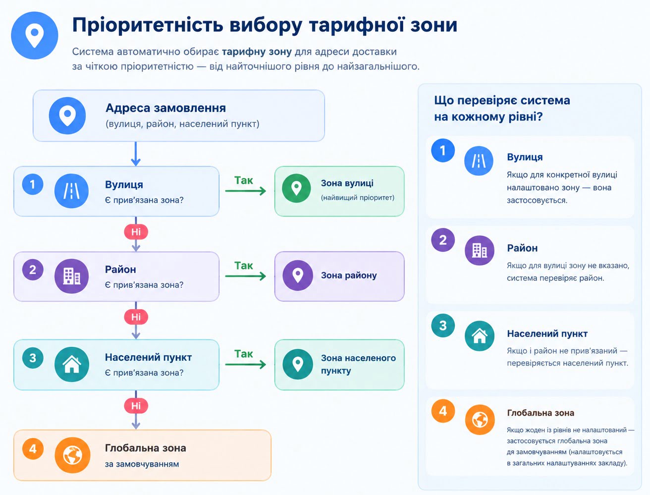 Тарифи доставки